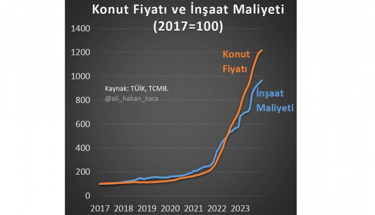 İnşaat maliyetleri katlandı, konut fiyatları yükselir mi? TCMB eski başekonomisti Tekrar değerlendirin dedi!