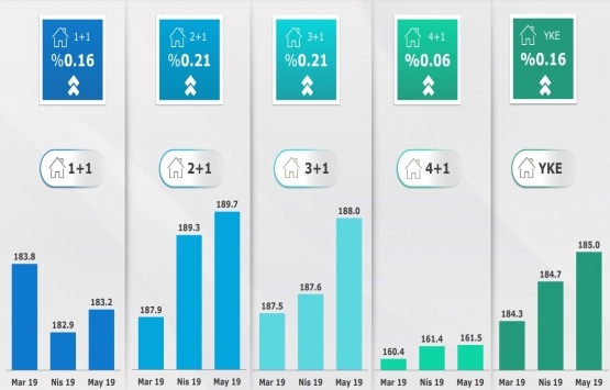 Yeni konut fiyatları 2019 Mayıs ta yüzde 2.27 arttı!