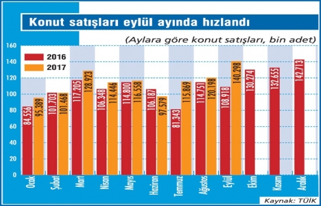 Konut satışlarında ‘harç’ dopingi söz konusu!