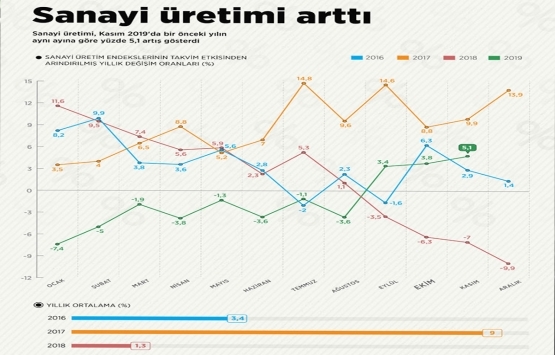 Sanayi üretimi 2019 un son çeyreğinde güçlü büyümeye işaret ediyor!