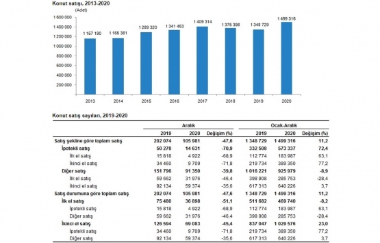 2020 Aralık ta 105 bin 981 konut satıldı!