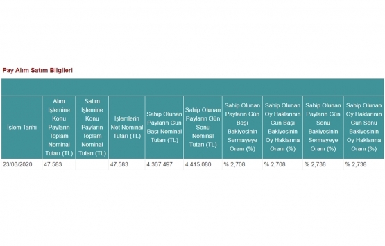 Yeni Gimat GYO paylarını geri aldı!