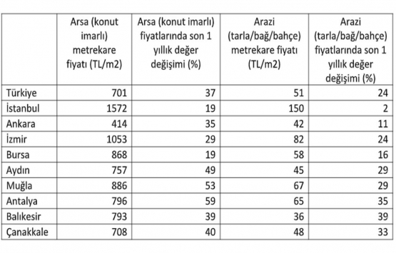 Arsa ve arazi fiyatları en çok hangi illerde arttı?