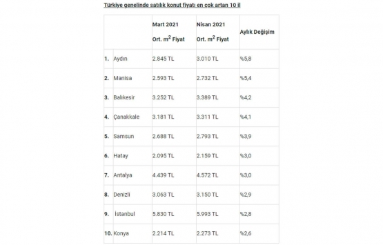 Satılık ev fiyatları en çok hangi illerde arttı?