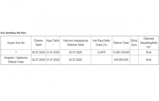 Vakıf Varlık Kiralama nın 430 milyon TL lik itfa ve getiri ödemesi tamam!