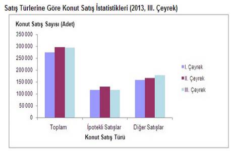 3 ayda 293 bin 318 konut satış sonucu el değiştirdi!