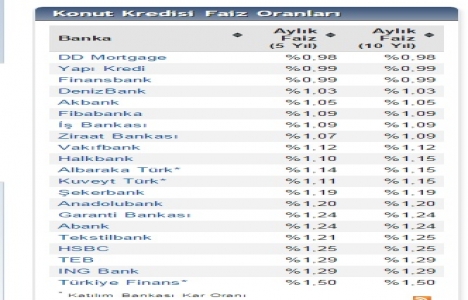 Konut kredisi faiz oranlarında Temmuz un ikinci güncellemesi yapıldı!
