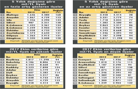 İstanbul da gayrimenkul fiyatları en çok artan 10 ilçe!