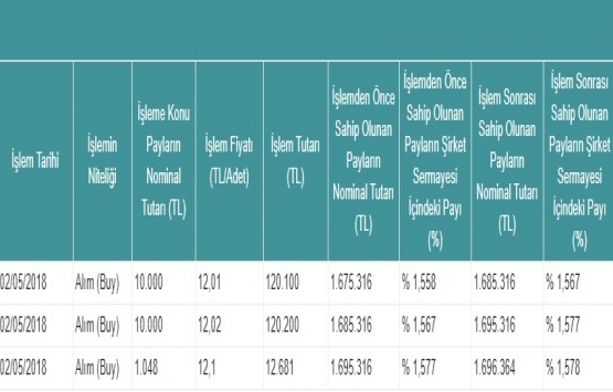 Yeni Gimat GYO 21 bin 48 adet pay aldı!
