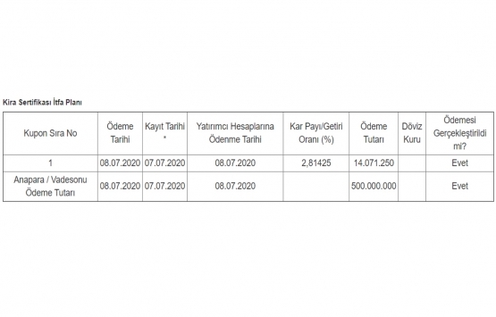 Ziraat Katılım Varlık Kiralama nın 500 milyon TL itfa ve getiri ödemesi tamam!