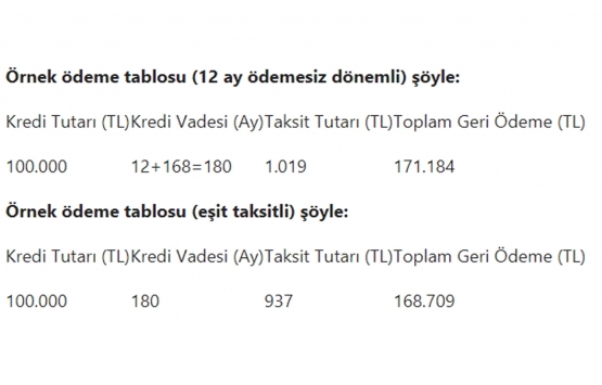 0.64 faizli konut kredisinin aylık taksitleri ne kadar?