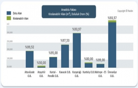 REIDIN Ofis Kira Endeksi 2017 birinci çeyrek sonuçları!