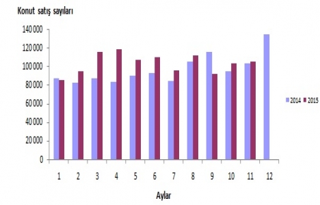Türkiye’de Kasım ayında 106 bin 8 konut satıldı!