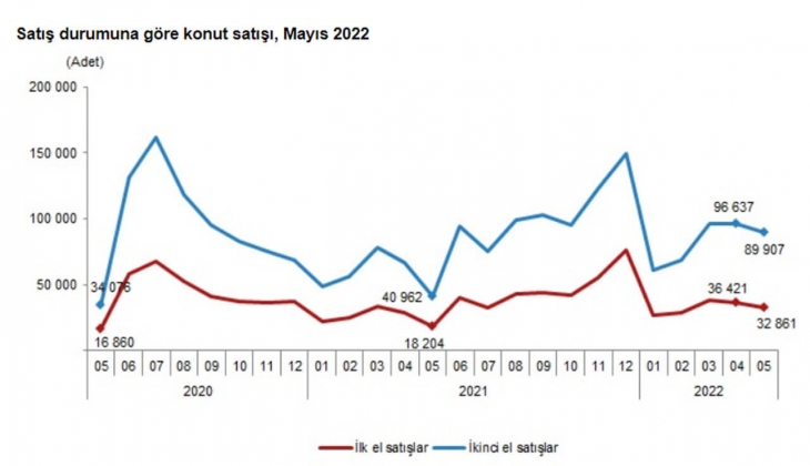 2022 Mayıs ta 122 bin 768 konut satıldı!