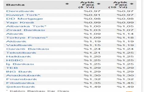 2014 konut kredisi faiz oranları ne zaman düşer? Güncelleme yapıldı!