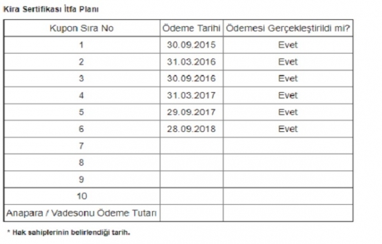 KT Kira Sertifikaları yurt dışı kira sertifikası 6. ödemesini yaptı!