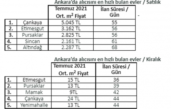 En hızlı alıcı bulan konutlar hangi şehirlerde?