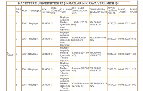 Hacettepe Üniversitesi nden kiralık iş yeri!