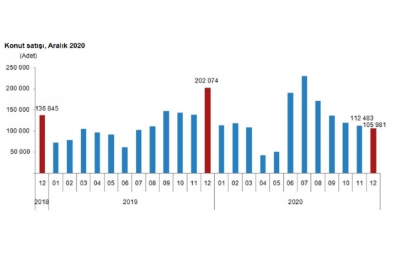 2020 yılında 1.5 milyon konut satıldı!