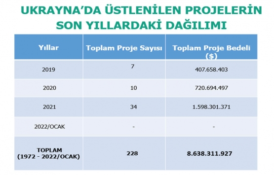 Türk müteahhitler Ukrayna da 9 milyar dolarlık proje üstlendi!