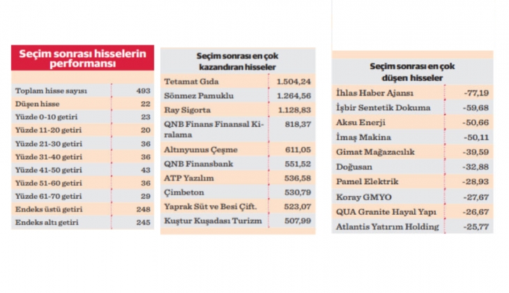 Borsa yüzde 10, hisseler yüzde 50 düştü!