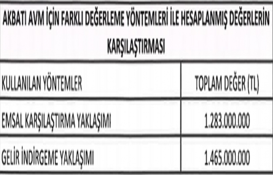 Akbatı AVM nin piyasa değeri ne kadar?