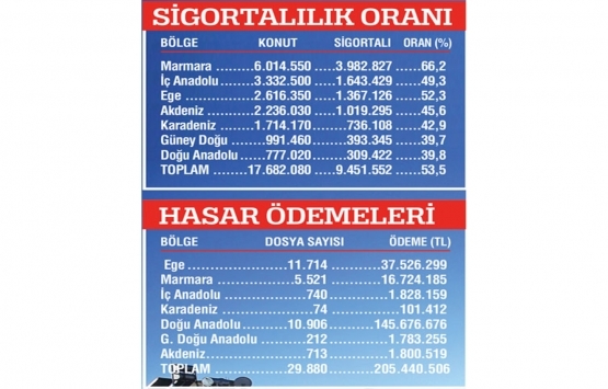 Her iki evden birinin zorunlu deprem sigortası yok!