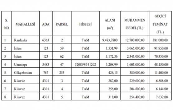 Sivas ta 20.8 milyon TL ye satılık 8 gayrimenkul!