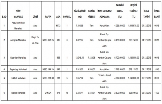 Gaziantep te 23 milyon TL ye satılık 6 gayrimenkul!