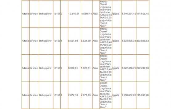 Adana da 57.4 milyon TL ye satılık 18 arsa!