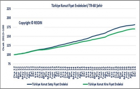 REIDIN Türkiye Konut Piyasası Genel Bakış Kasım Raporu yayınlandı!