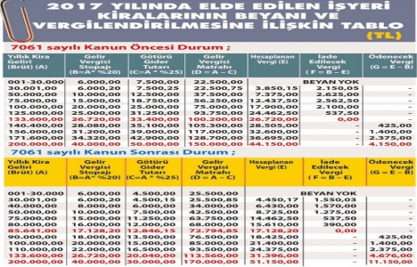 İşyeri kira giderlerinde vergi artışı!