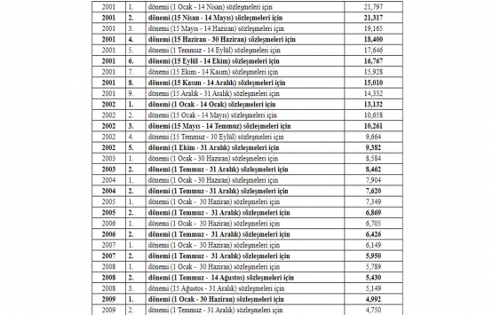 Proje ve Kontrolluk İşlerinde Uygulanacak Fiyat Artış Oranları Hakkında Tebliğ!