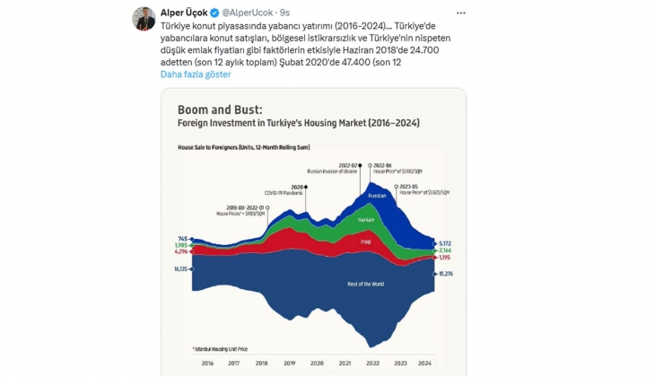 Alper Üçok: Son dönem politikalarıyla artan yabancıya konut satışı, Türkiye de konut fiyat enflasyonunu şiddetlendirdi!