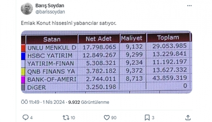 Emlak Konut GYO hisseleri düştü! Yabancılar satıyor: Emlak Konut hisse son durum 1 Nisan 2024!