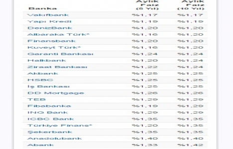 Konut kredisi faiz oranlarında güncelleme!