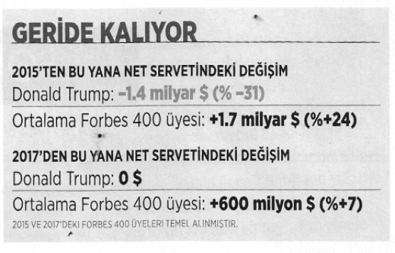 Donald Trump’ın kutuplaştırıcı politikaları servetine zarar veriyor!
