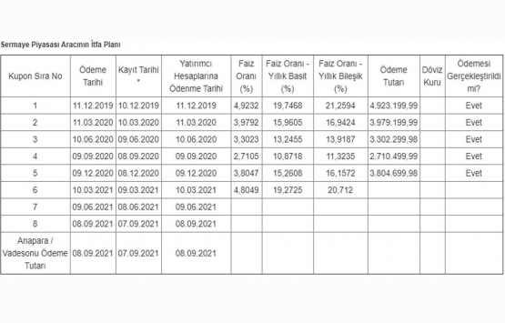 Akiş GYO nun 100 milyon TL lik 5 inci kupon ödemesi tamam!