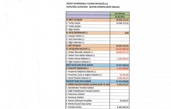 Servet GYO dan ilk 3 ayda 33 milyon TL lik satış!
