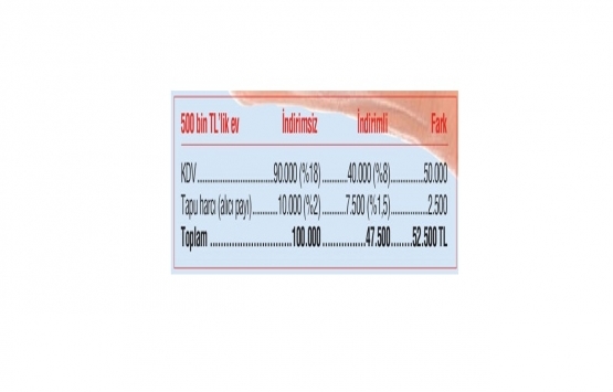 Konutta 52 bin TL’lik avantaj yarın sona eriyor!