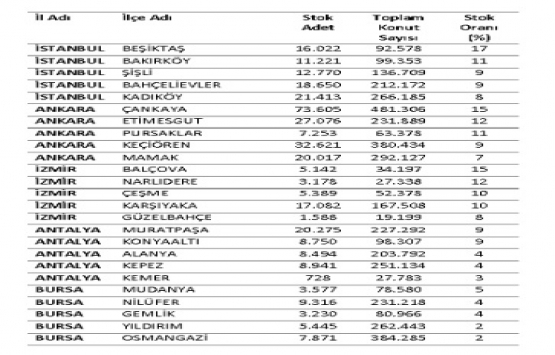 2. el konut stoku İstanbul da 346 bin 705, Ankara da 207 bin 595 adet!