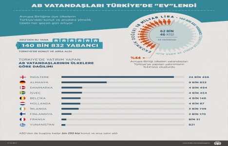 Yabancılar Türkiye den 18 milyar liralık gayrimenkul aldı!