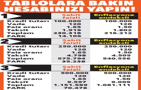 Konut kredisinde 70 bin liralık avantaj!