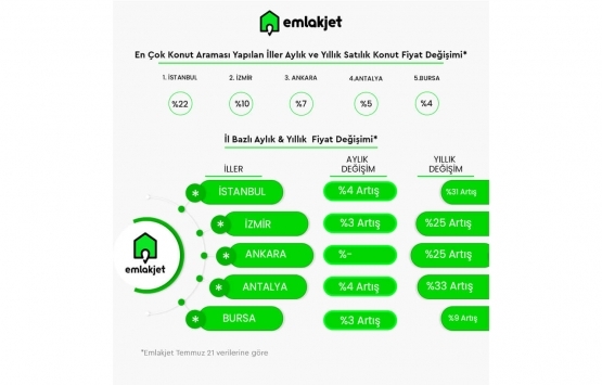 Yüz yüze eğitim gayrimenkul sektörünü canlandıracak!
