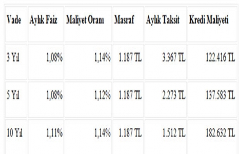 Konut kredisi faiz oranları Şubat 2016 değerlendirmesi!