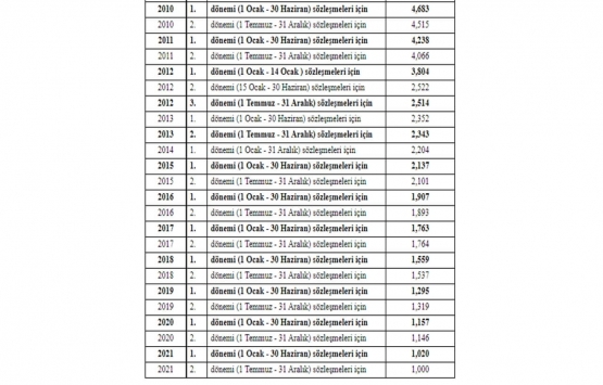 Proje ve Kontrolluk İşlerinde Uygulanacak Fiyat Artış Oranları Hakkında Tebliğ 2021!