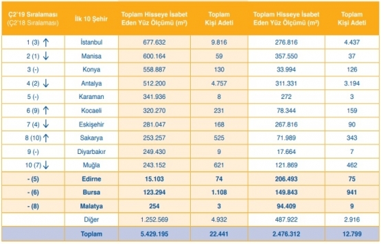 2019 un ilk yarısında 505 bin 796 konut satıldı!