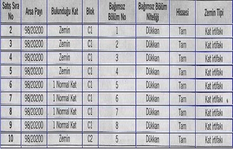 TMSF den 17.2 milyon TL ye satılık 10 gayrimenkul!