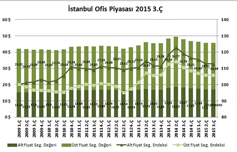 REIDIN Ofis Kira Endeksi 2015 üçüncü çeyrek sonuçları!