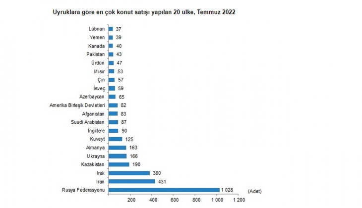 2022 Temmuz da 93 bin 902 konut satıldı!